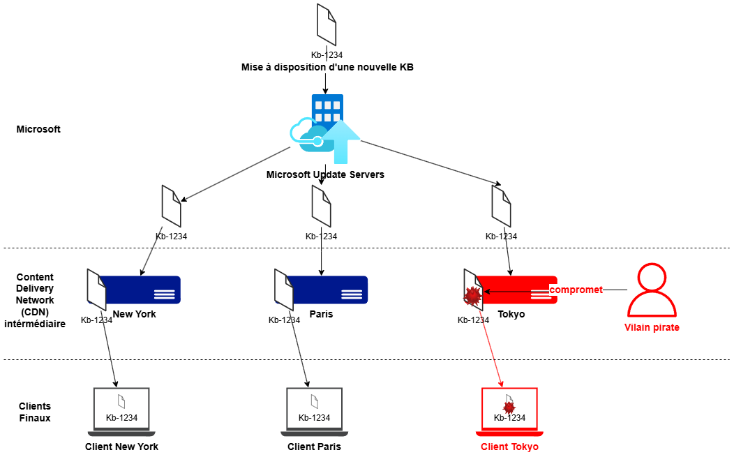 Illustration chaine de distribution au travers des CDN avec altération des binaires sur un serveur compromis