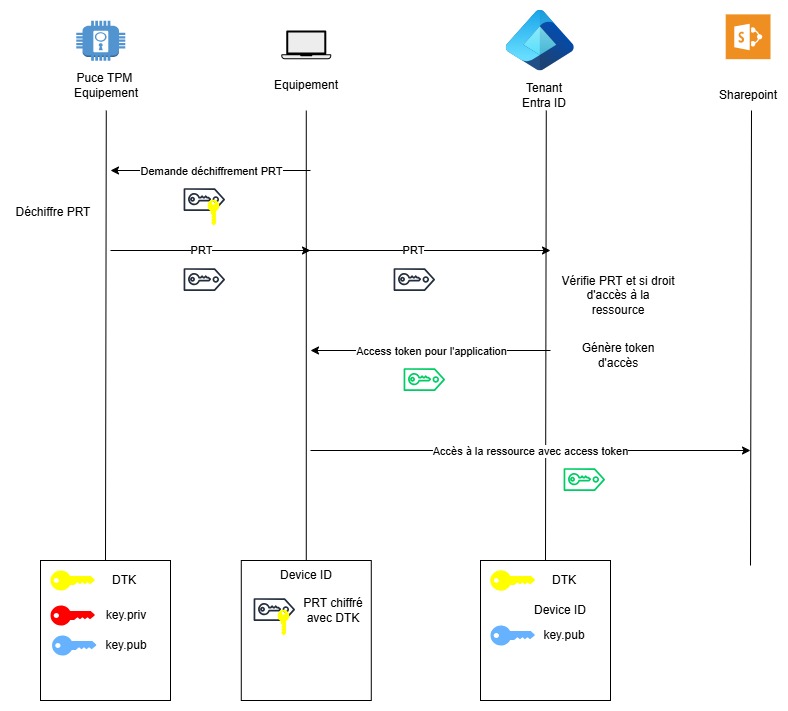 SSO avec Windows Hello For Business